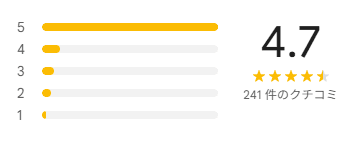 Googleクチコミ 4.7 評価スコア
